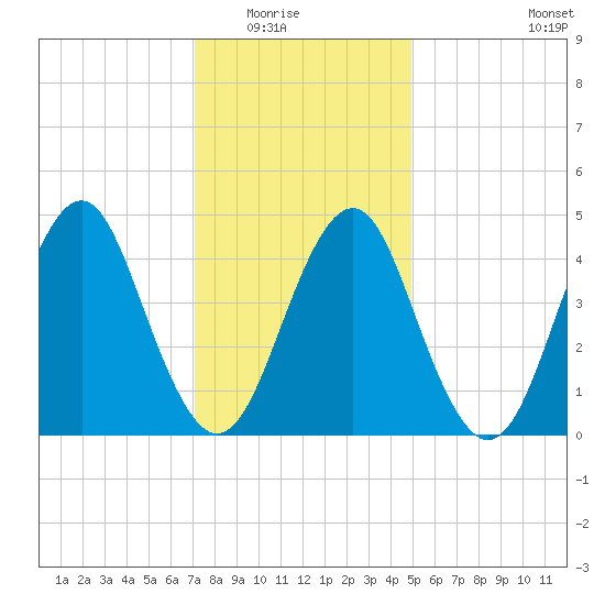 Mattituck Inlet tide chart for Friday, January 23, 2026