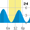 Mattituck Inlet tide chart for Saturday, January 24, 2026