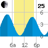 Mattituck Inlet tide chart for Sunday, January 25, 2026