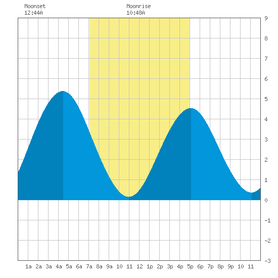 Mattituck Inlet tide chart for Monday, January 26, 2026