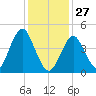 Mattituck Inlet tide chart for Tuesday, January 27, 2026