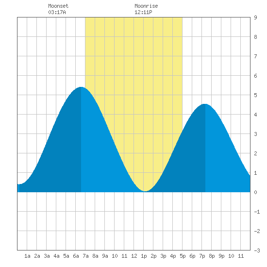 Mattituck Inlet tide chart for Wednesday, January 28, 2026