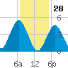 Mattituck Inlet tide chart for Wednesday, January 28, 2026