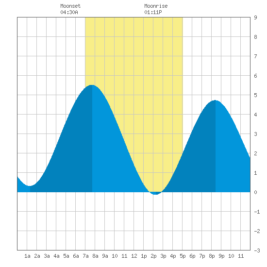 Mattituck Inlet tide chart for Thursday, January 29, 2026