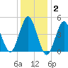 Mattituck Inlet tide chart for Friday, January 2, 2026