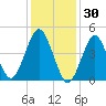 Mattituck Inlet tide chart for Friday, January 30, 2026