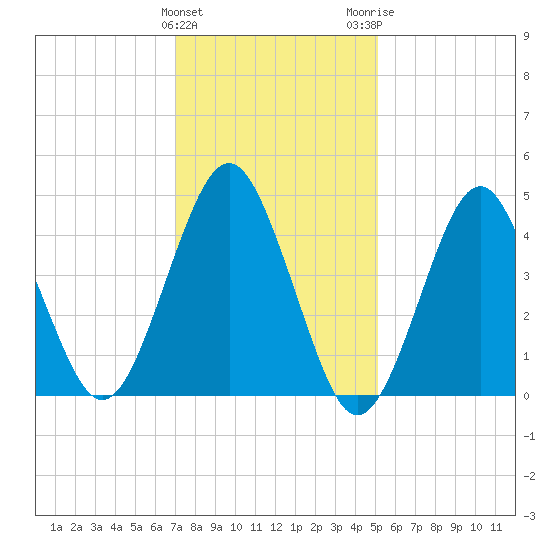 Mattituck Inlet tide chart for Saturday, January 31, 2026