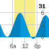 Mattituck Inlet tide chart for Saturday, January 31, 2026