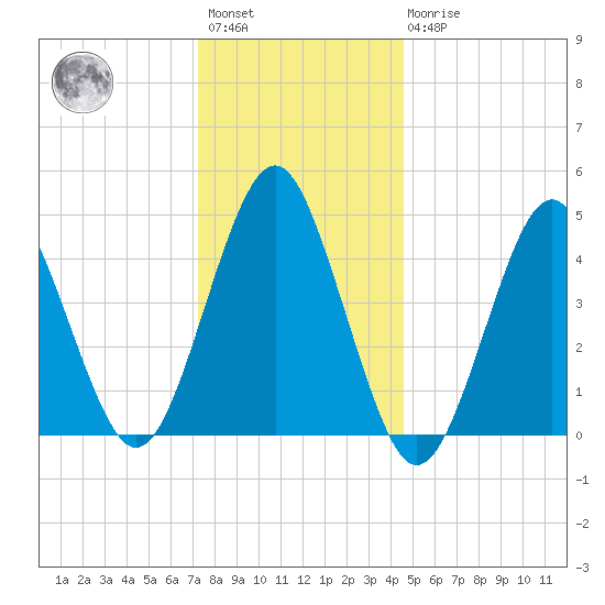 Mattituck Inlet tide chart for Saturday, January 3, 2026