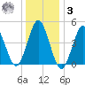 Mattituck Inlet tide chart for Saturday, January 3, 2026