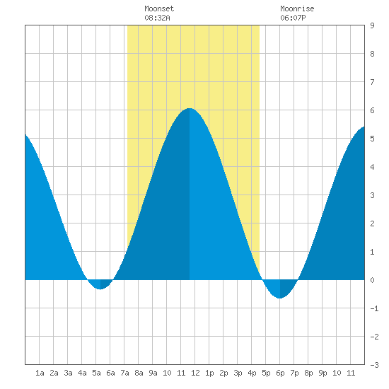 Mattituck Inlet tide chart for Sunday, January 4, 2026