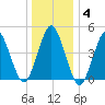 Mattituck Inlet tide chart for Sunday, January 4, 2026