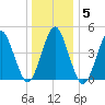 Mattituck Inlet tide chart for Monday, January 5, 2026