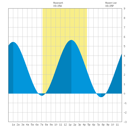 Mattituck Inlet tide chart for Tuesday, January 6, 2026