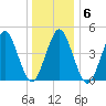 Mattituck Inlet tide chart for Tuesday, January 6, 2026