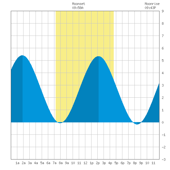 Mattituck Inlet tide chart for Wednesday, January 7, 2026
