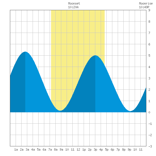 Mattituck Inlet tide chart for Thursday, January 8, 2026