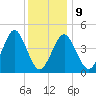 Mattituck Inlet tide chart for Friday, January 9, 2026