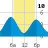 Mattituck Inlet tide chart for Tuesday, February 10, 2026