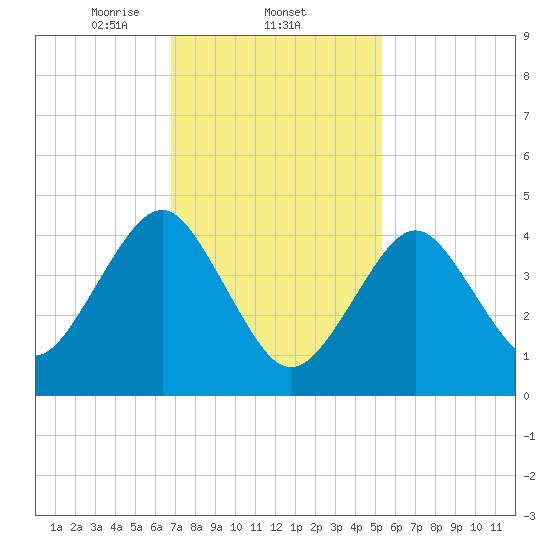 Mattituck Inlet tide chart for Wednesday, February 11, 2026