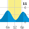 Mattituck Inlet tide chart for Wednesday, February 11, 2026