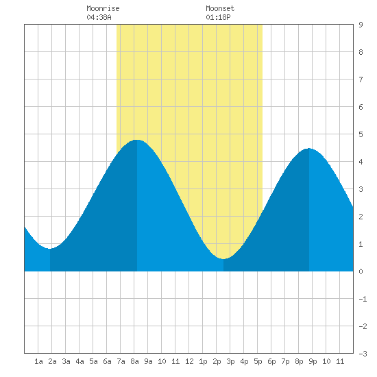 Mattituck Inlet tide chart for Friday, February 13, 2026