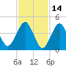 Mattituck Inlet tide chart for Saturday, February 14, 2026