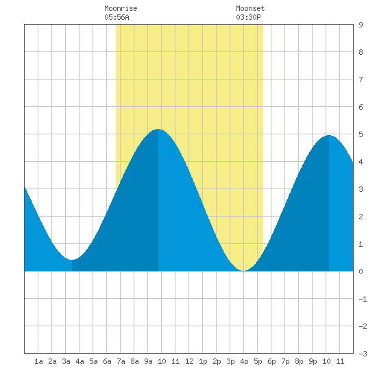 Mattituck Inlet tide chart for Sunday, February 15, 2026