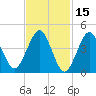 Mattituck Inlet tide chart for Sunday, February 15, 2026