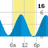 Mattituck Inlet tide chart for Monday, February 16, 2026