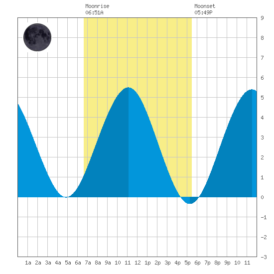 Mattituck Inlet tide chart for Tuesday, February 17, 2026