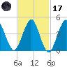Mattituck Inlet tide chart for Tuesday, February 17, 2026