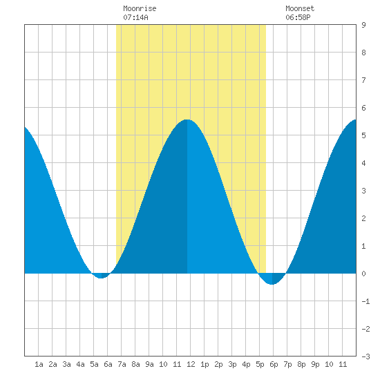Mattituck Inlet tide chart for Wednesday, February 18, 2026