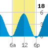 Mattituck Inlet tide chart for Wednesday, February 18, 2026