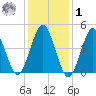 Mattituck Inlet tide chart for Sunday, February 1, 2026