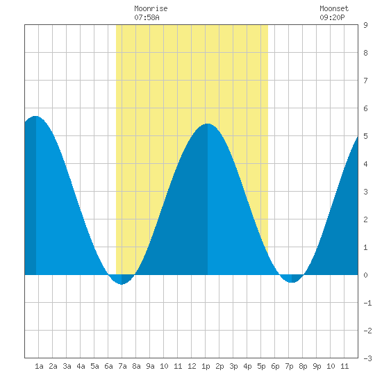 Mattituck Inlet tide chart for Friday, February 20, 2026