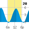 Mattituck Inlet tide chart for Friday, February 20, 2026