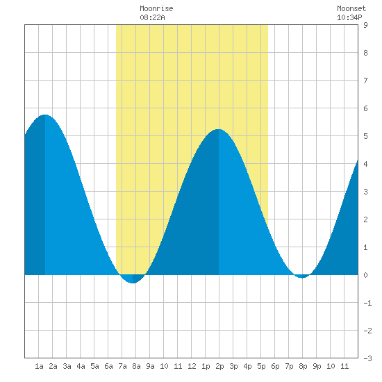 Mattituck Inlet tide chart for Saturday, February 21, 2026