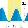 Mattituck Inlet tide chart for Saturday, February 21, 2026