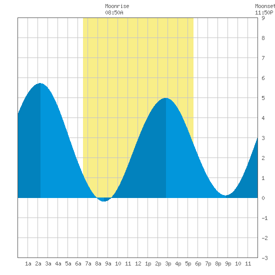 Mattituck Inlet tide chart for Sunday, February 22, 2026
