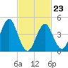 Mattituck Inlet tide chart for Monday, February 23, 2026