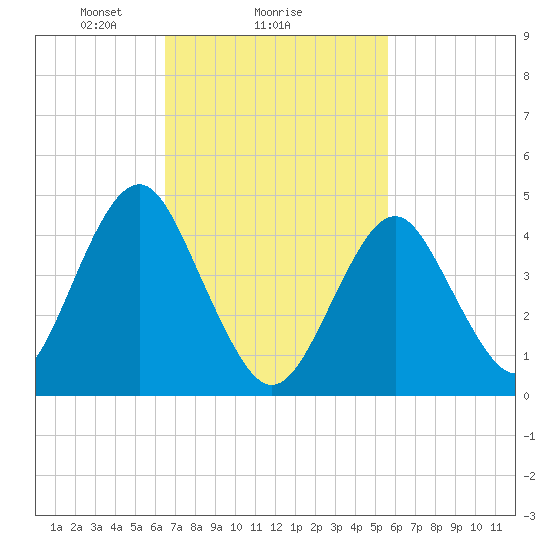 Mattituck Inlet tide chart for Wednesday, February 25, 2026