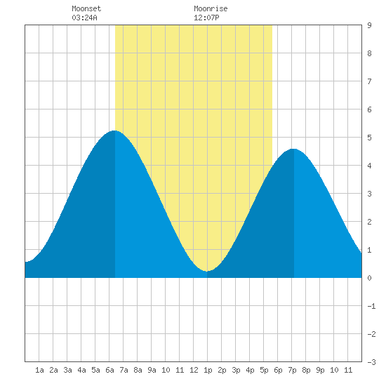 Mattituck Inlet tide chart for Thursday, February 26, 2026
