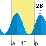 Mattituck Inlet tide chart for Saturday, February 28, 2026