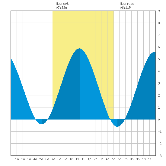Mattituck Inlet tide chart for Monday, February 2, 2026