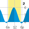 Mattituck Inlet tide chart for Monday, February 2, 2026