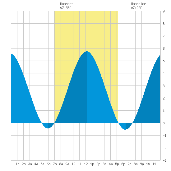 Mattituck Inlet tide chart for Tuesday, February 3, 2026