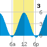 Mattituck Inlet tide chart for Tuesday, February 3, 2026