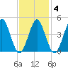 Mattituck Inlet tide chart for Wednesday, February 4, 2026