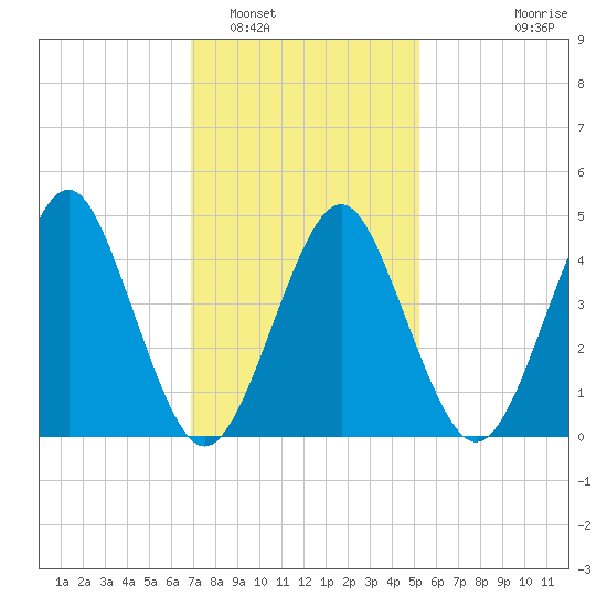 Mattituck Inlet tide chart for Thursday, February 5, 2026